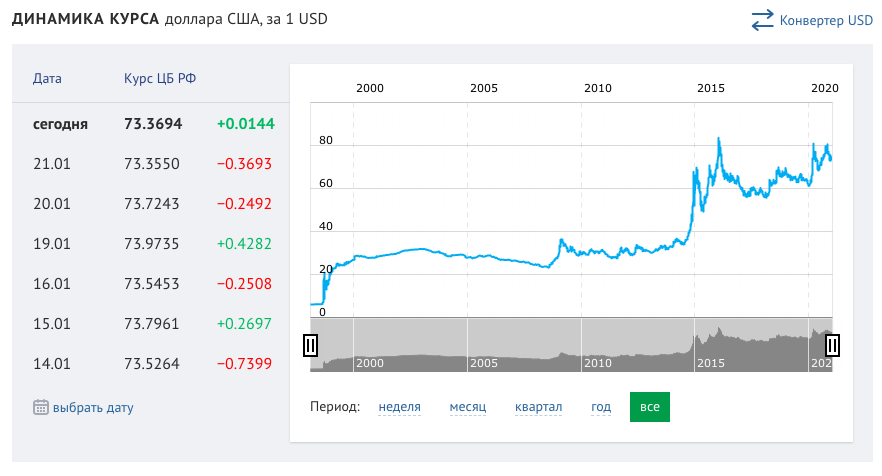 курс доллара, фото Банки.ру