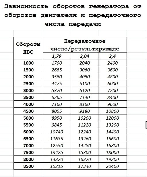 Вольт-амперная характеристика генератора автомобильного. Генераторы автомобильные технические характеристики. 3701. Параметры генератора автомобиля. Принцип действия генератора автомобиля.
