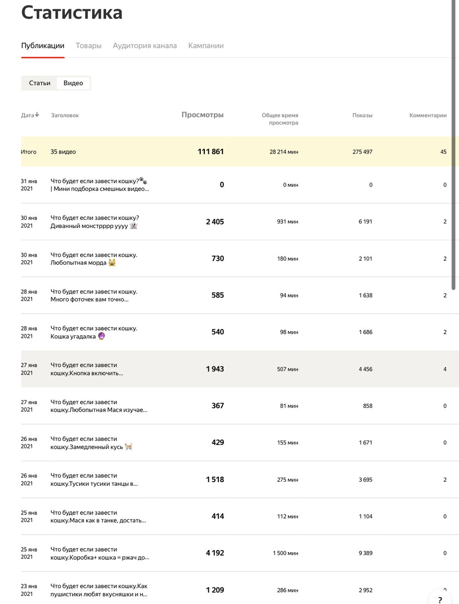 Статистика видео автора