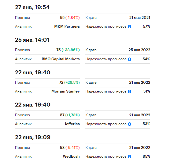 Вот такие сейчас прогнозы на компанию Intel