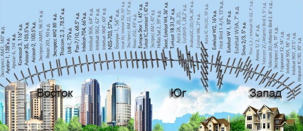 расположение спутников на геостационарной орбите. расположение спутников тв на орбите. расположение спутников на орбите. карта расположения спутников. расположение спутников тв на орбите.