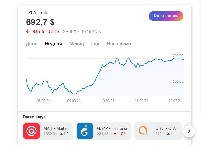 А здесь все даже очень неплохо с Теслой. Кажется, что самое время ее покупать