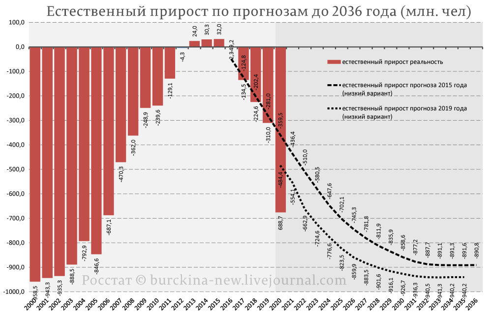 Опровергаю слова Голиковой о прекращении вымирания народа России к 2030 году