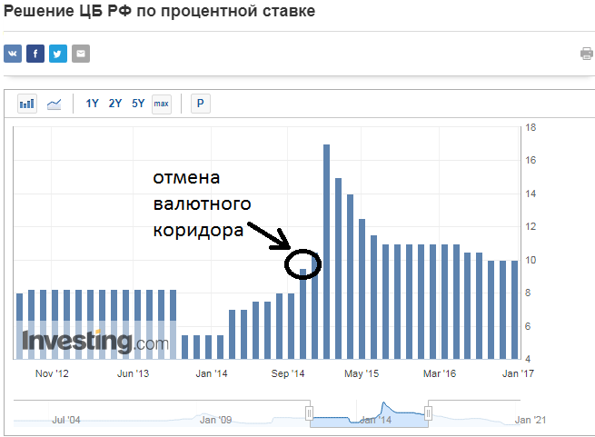 Повышение процентной ставка в 2014-м году.