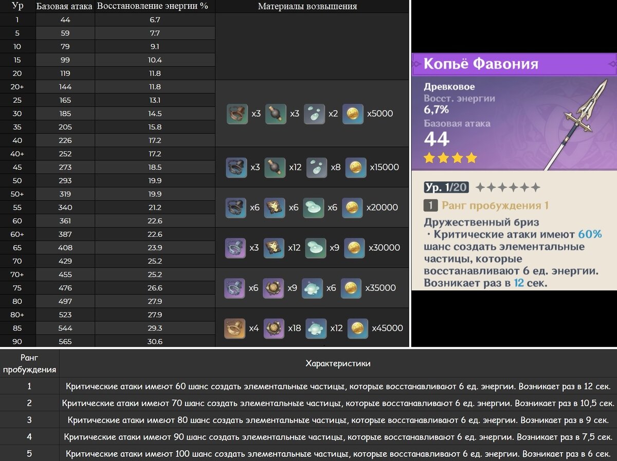 Копье фавония геншин. Копье фавония статы. Копье новичка геншин импакт. Ордо фавония. Копье фавония геншин.