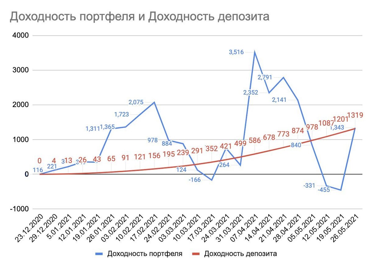 сравнение доходности портфеля и депозита на 23 неделю инвестирования