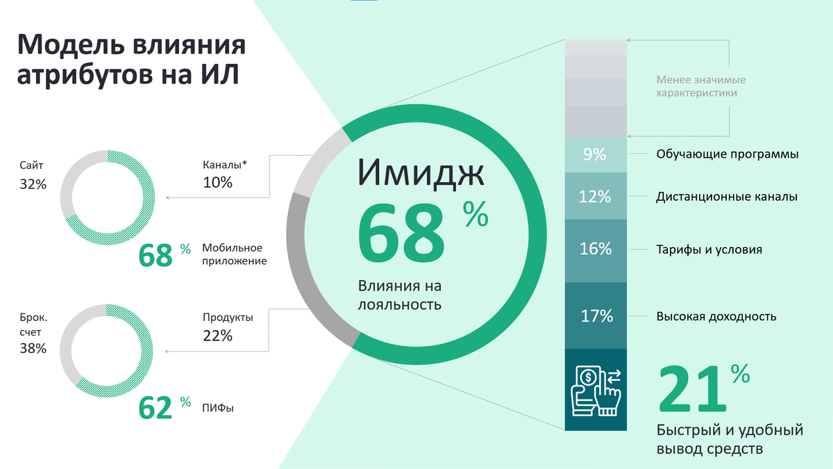 Пример визуализации модели формирования лояльности 