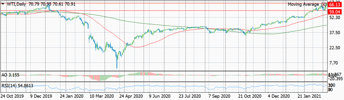 Динамика цен на нефть сорта WTI по дням за последние 16 месяцев с обозначением уровня входа и целевого уровня