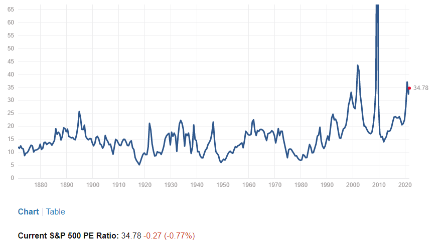 pe SP500
