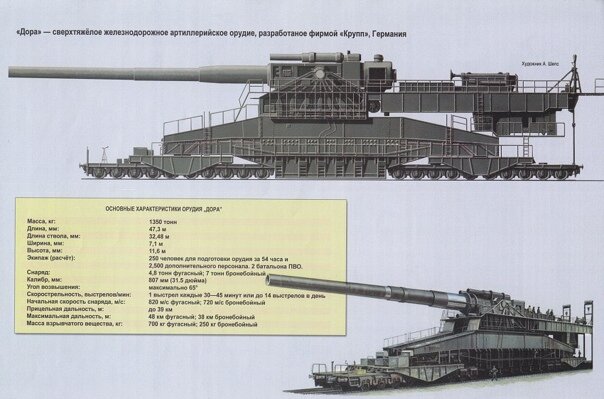 Дора -Сверх тяжёлое железнодорожное арт. орудие 