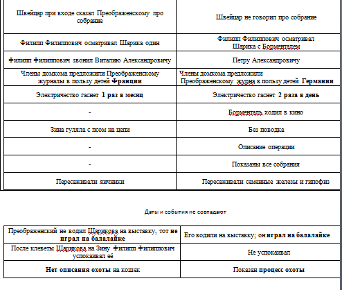 Характеристика Преображенского и Шарикова таблица.