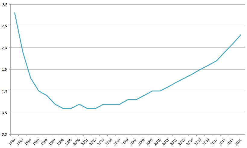 Объемы внесения органических удобрений т/га (кормовые культуры) 