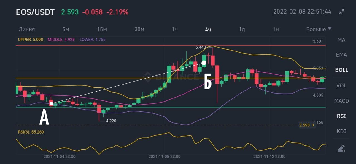 График роста криптовалюты EOS
