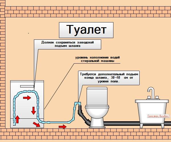 Подключение стиральной машины к канализационной сети