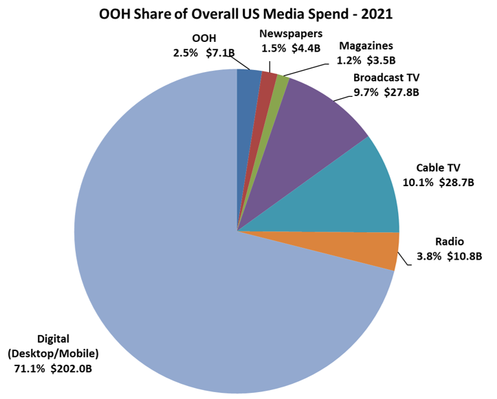 Доля OOH в бюджетах рекламодателей, США.