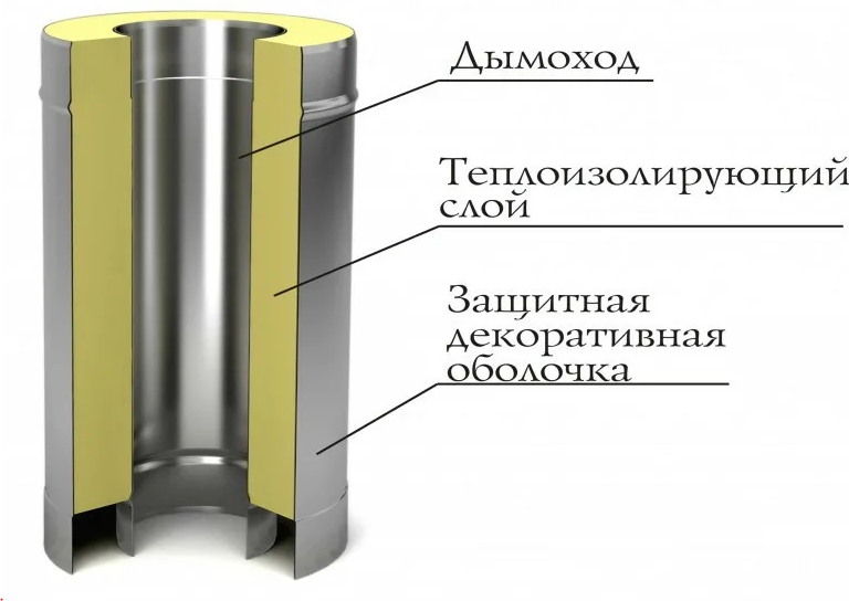 Строение сэндвич-дымохода