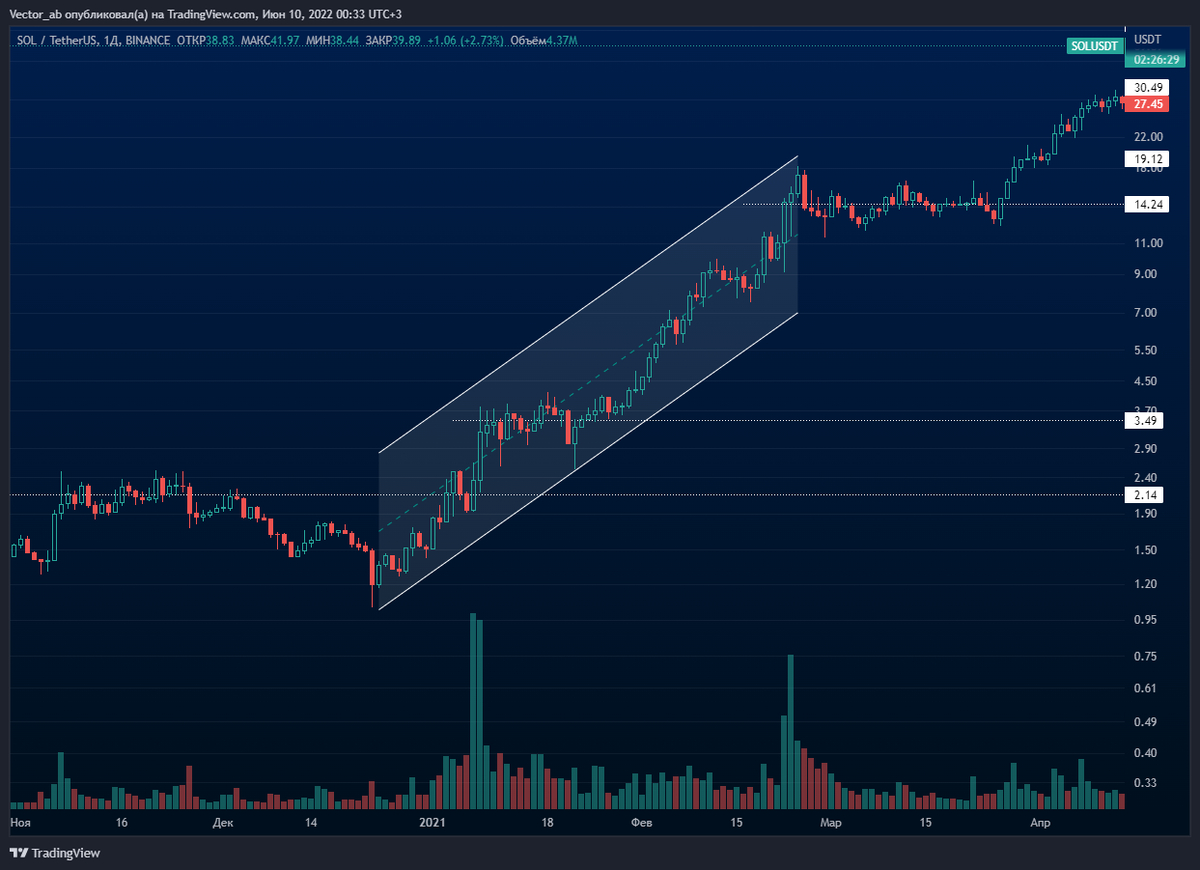 Восходящий тренд.