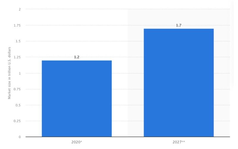 Источник: Statista. Объем мирового рынка ресторанного бизнеса с полным спектром услуг в 2020 г. с прогнозом на 2027 г.