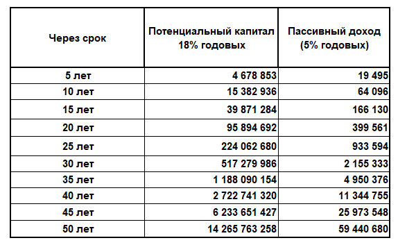 50 тыс рублей в месяц, под 18% годовых, Такой портфель я веду в инстаграм.