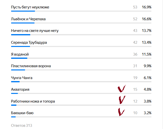 Результаты голосования. Листайте галерею. 