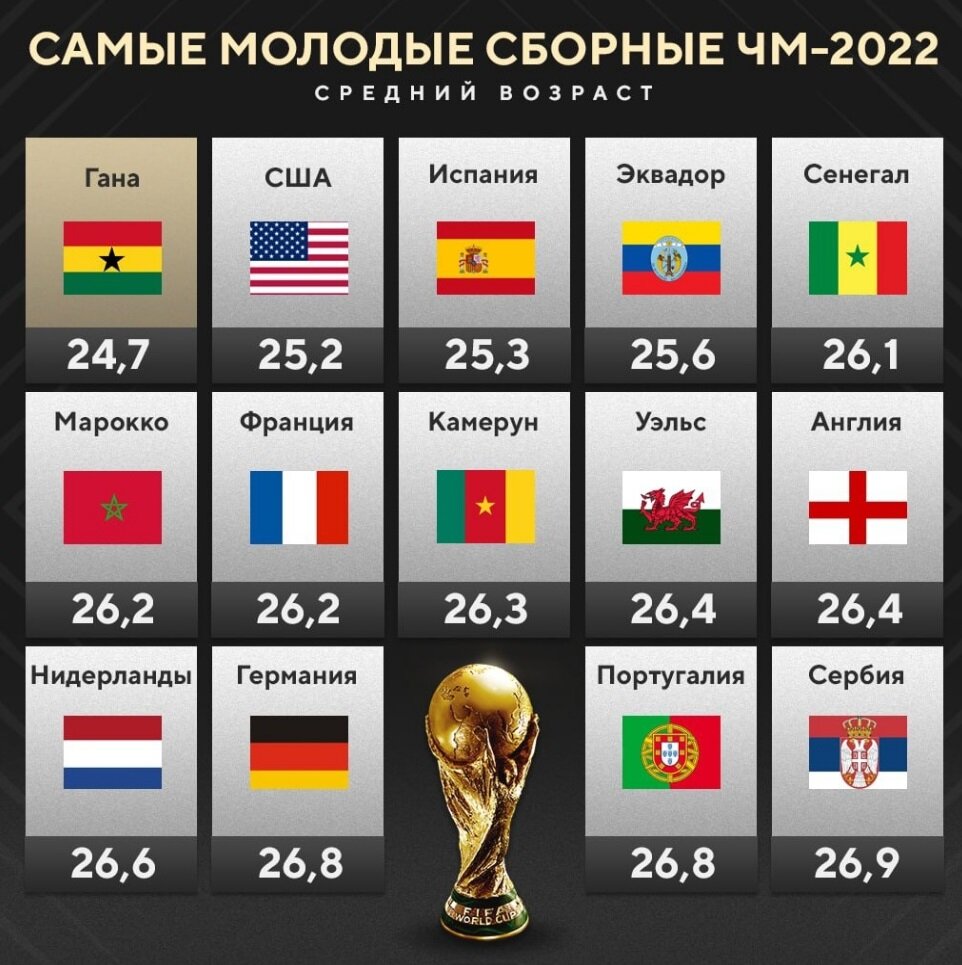 Средний возраст самых молодых сборных на ЧМ в Катаре