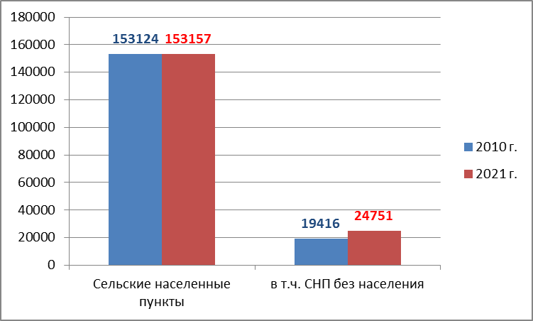 Количество сельских населенных пунктов в России, 2010 и 2021 гг., единиц