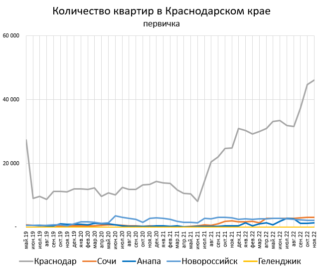 Цены квартир в Краснодарском крае.