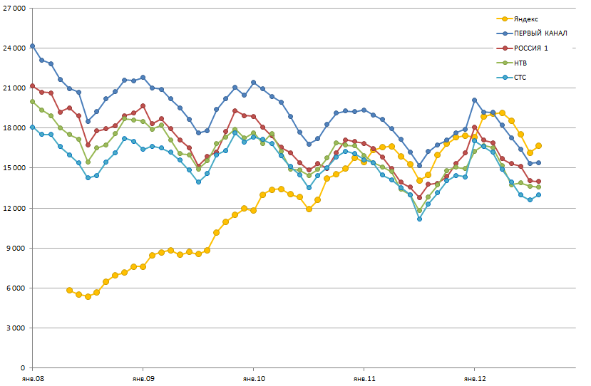 Не трудно догадаться, что желтый график в ближайшее время может отличаться от отстающих «конкурентов» уже в разы. Наглядно видно, что часть аудитории меняет площадку для получения информации, работы и просто отдыха.
