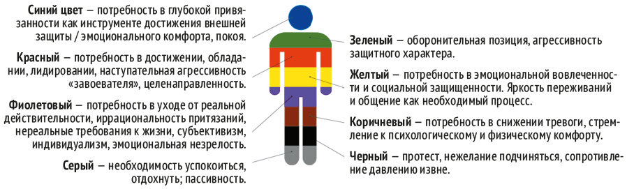 Тест люшера правильное расположение Images ТЕСТ ЛЮШЕРА МЕТОДИКА