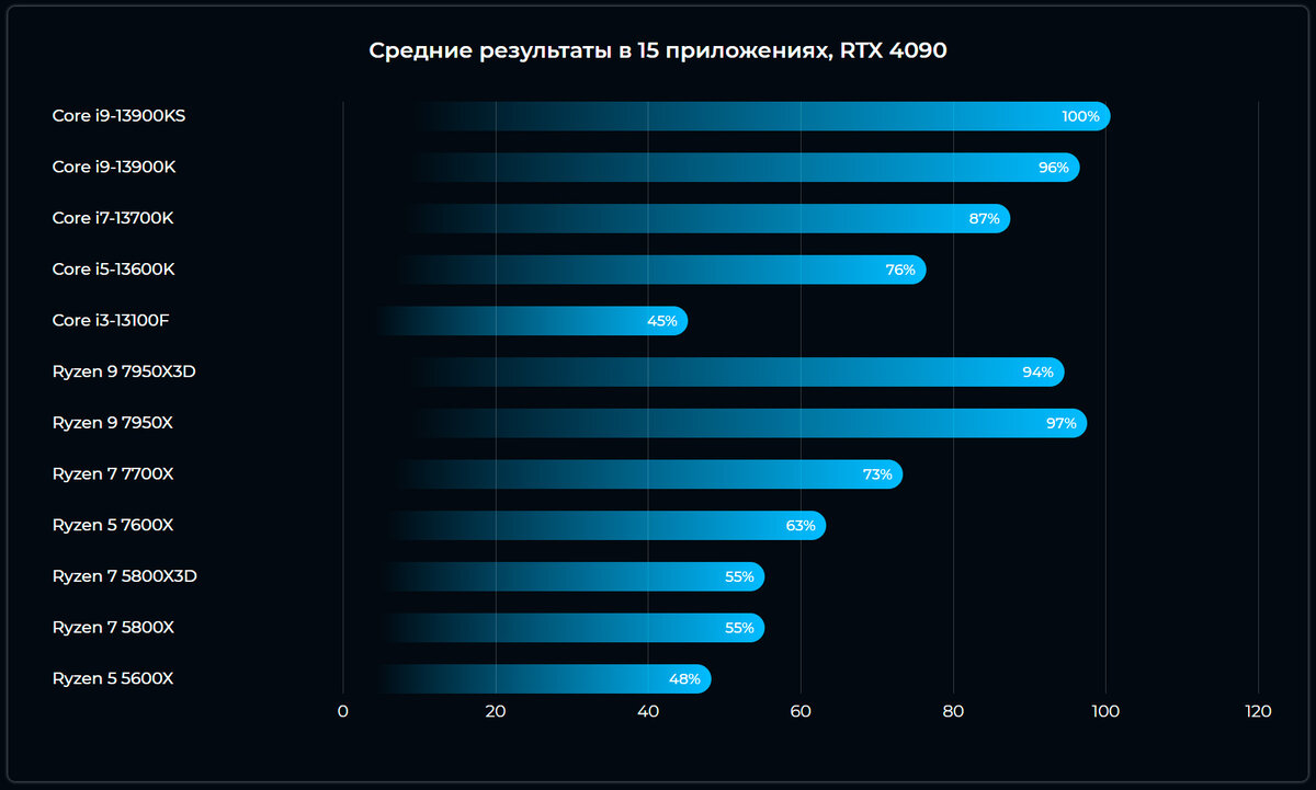 AMD vs Intel. Какой процессор выбрать в 2023 году? | DigitalRazor: Игровые  компьютеры | Дзен