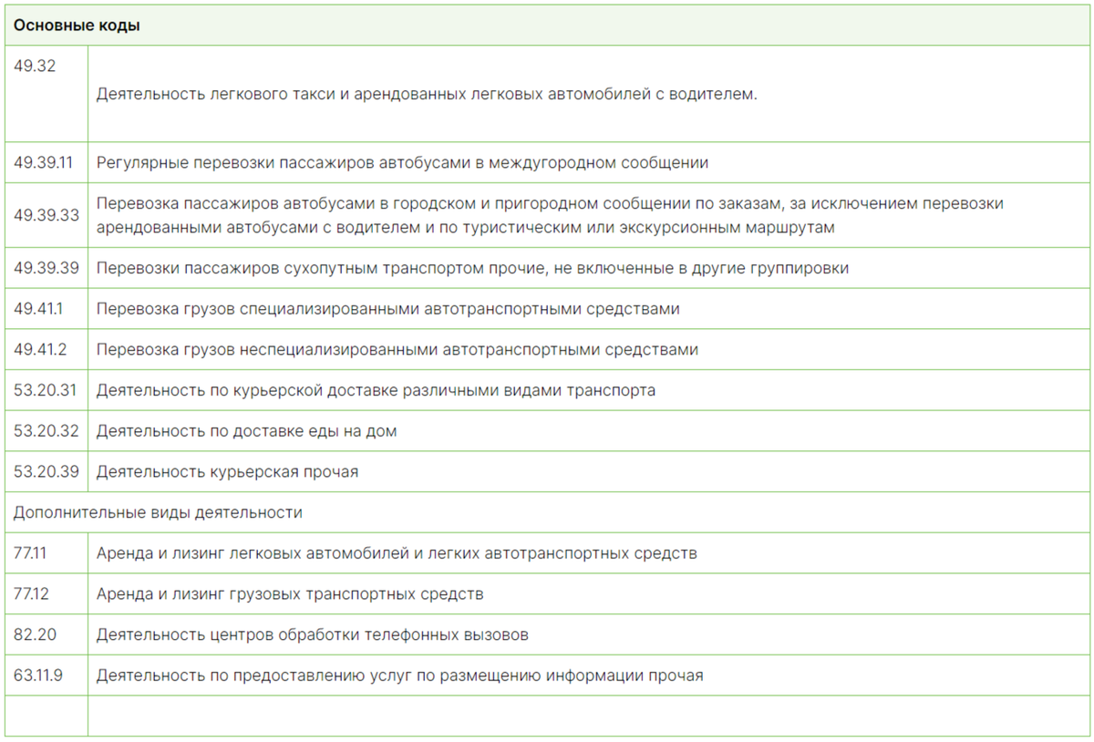 ОКВЭД для деятельности такси в 2023 году | Закон Бизнеса — онлайн-сервис  для вашего бизнеса. | Дзен