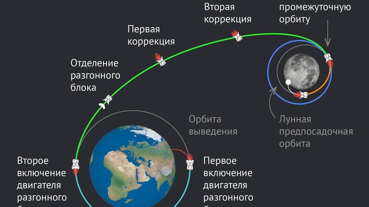 Роскосмос» раскрыл причину крушения станции «Луна-25» | НОВЫЕ ИЗВЕСТИЯ |  Дзен