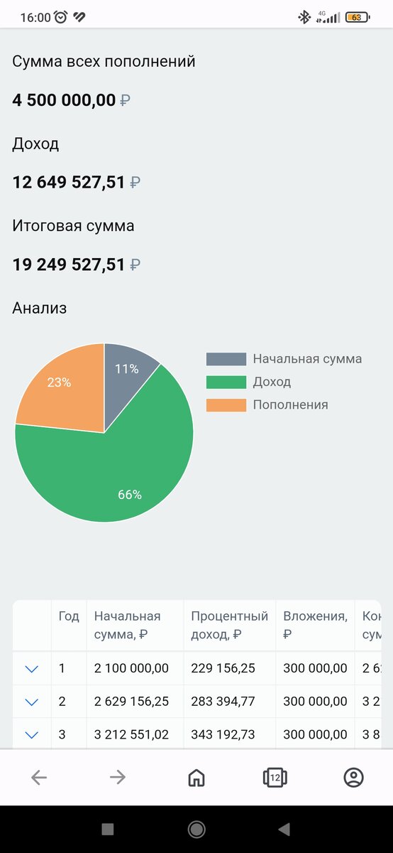 Расчёт на 15 лет, при вложении по 25000 каждый месяц.