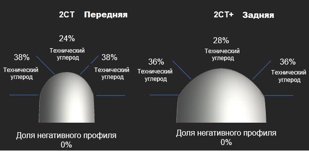 * Технология двойного состава резиновой смеси MICHELIN 2CT и 2CT+ : Сочетание жёсткой резиновой смеси в центральной части протектора и более мягкой в плечевых зонах позволяет одновременно достичь высокого уровня износостойкости при движении по прямой и впечатляющего сцепления в поворотах.  