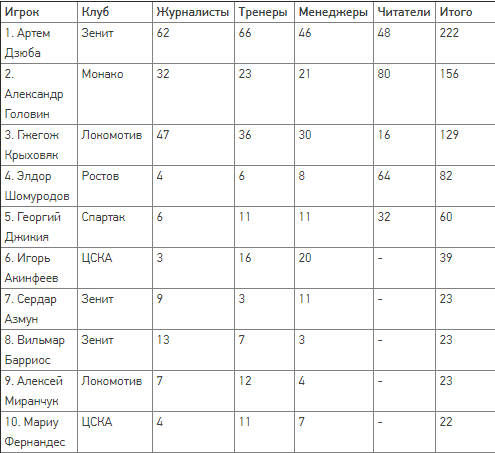 https://www.sport-express.ru/football/rfpl/reviews/dzyuba-luchshiy-futbolist-rossii-2019-1625308/