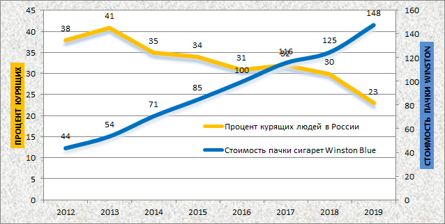 Сравнение стоимости пачки сигарет и количества курильщиков в России с 2012 по 2019 года 