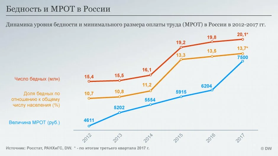 Повышение уровня бедности в России. Источник: Росстат