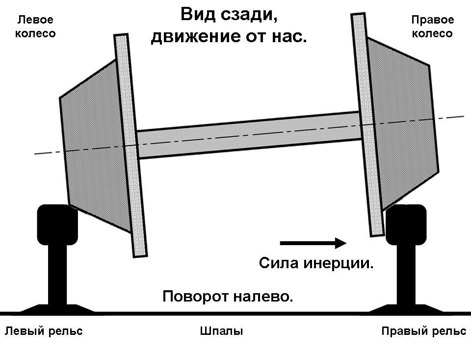 Колёсная пара вагона в повороте.