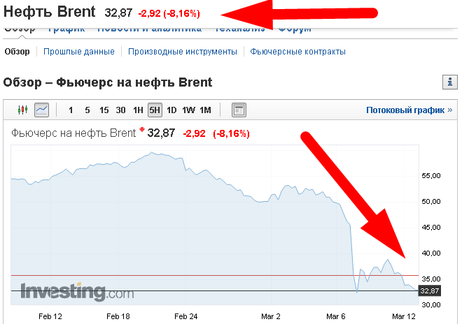 Котировки нефти Brent на 12.03.2020г.
