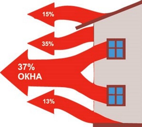 По статистике максимальные теплопотери происходит через стеклопакеты.