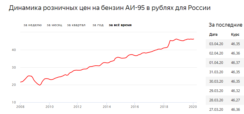 Когда подешевеет бензин. Динамика стоимости бензина в России за 2022 год. Цена бензина в 2010 году в России. Динамика цен на топливо. Сколько стоил бензин в 2010 году в России.