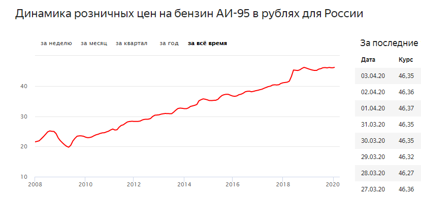 В январе бензин стоил 35 рублей