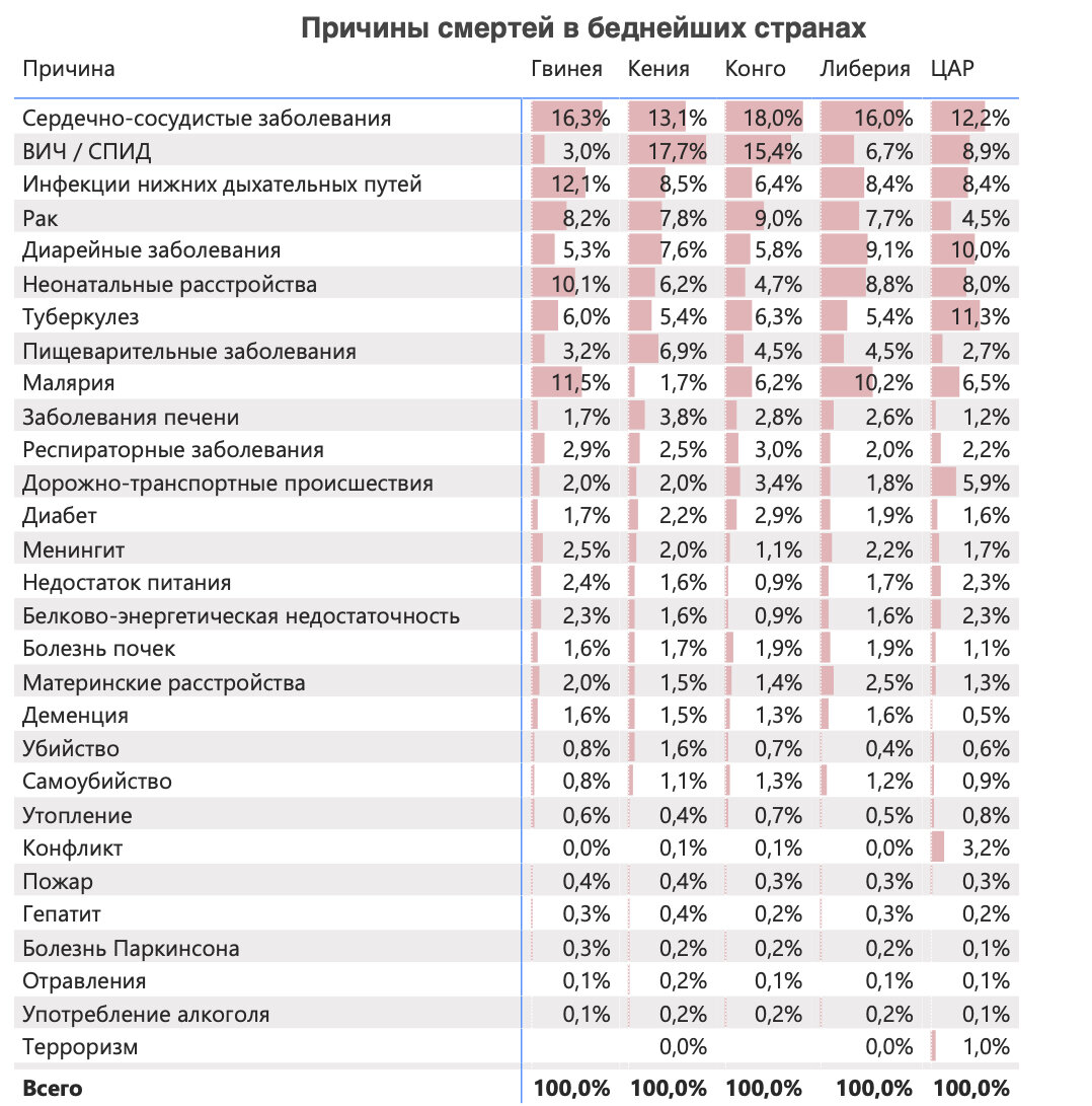 Причины смертей в беднейших странах.