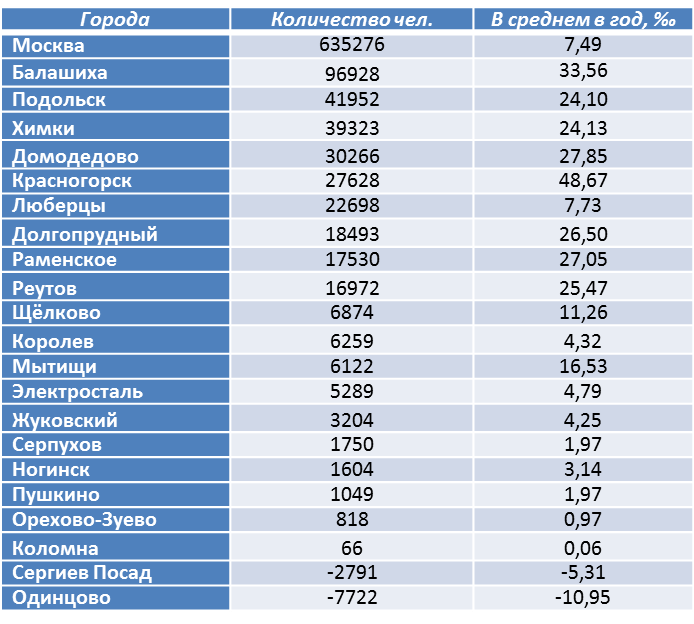 Без учета данных за 2012-2013 гг. по Одинцово, Пушкино, Щелково, Ногинску, Сергиевому Посаду, Красногорску, Люберцам и Мытищи. Нет данных  за 2018 г. по Красногорску и Люберцам, а также - за 2016-2018 гг. по Мытищи . За 2012–2015 гг. данные по Балашихе приведены с учетом г. Железнодорожного.  