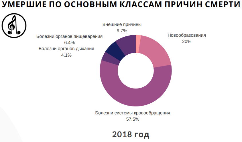 УМЕРШИЕ ПО ОСНОВНЫМ КЛАССАМ ПРИЧИН СМЕРТИ в РОССИИ в 2018 Году (Росстат)
