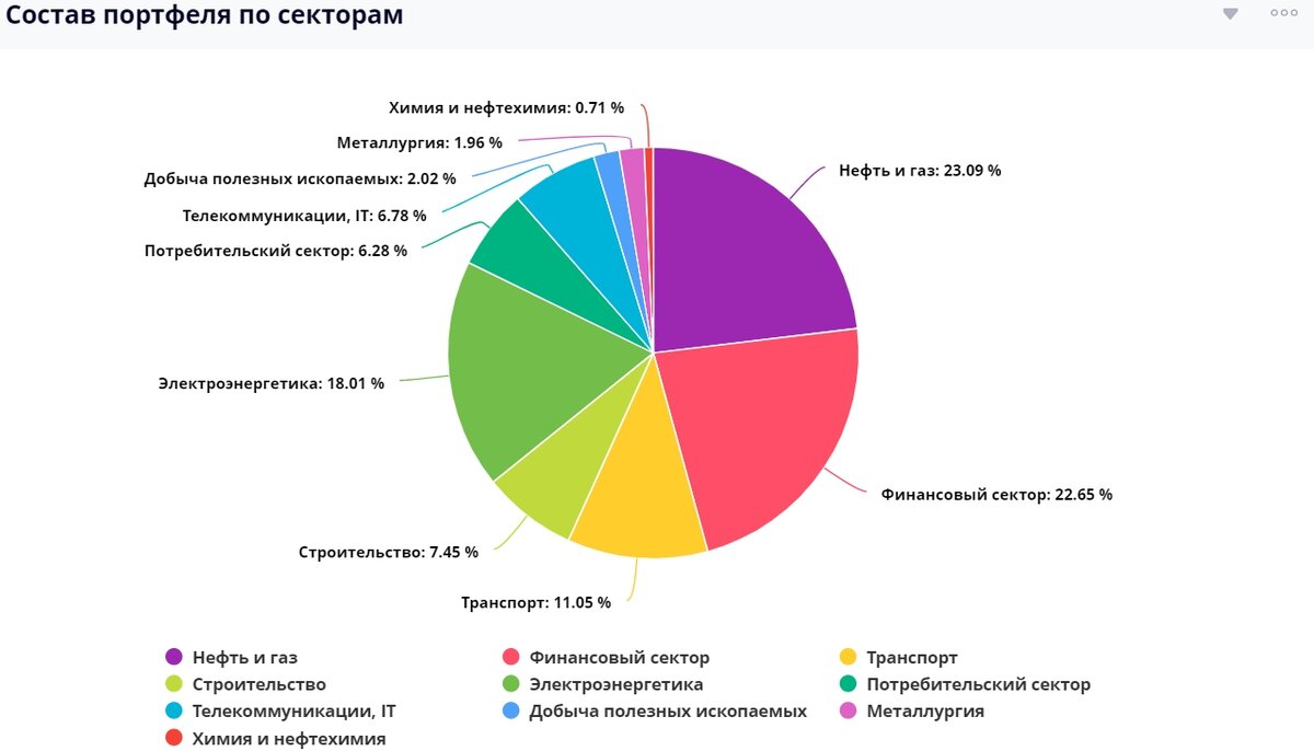 Скриншот с сайта intelinvest.ru