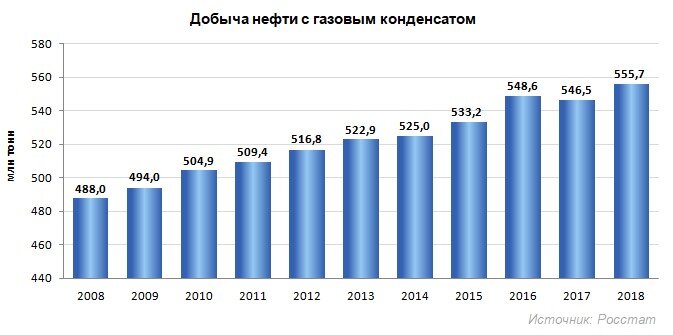 Диаграмма добычи нефти