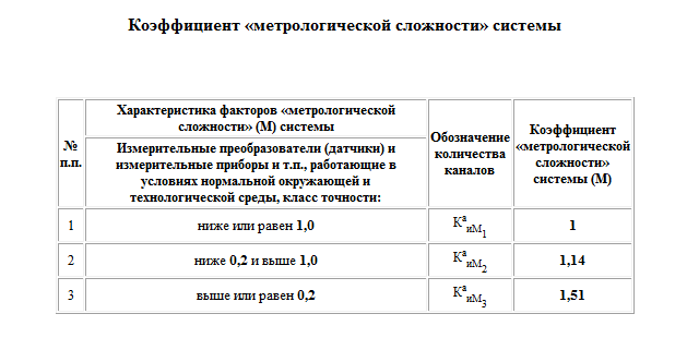 Таб.1. По ней выбираем коэффициент по классу точности датчиков