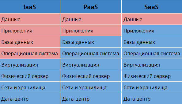 В IaaS вы получаете доступ к данным, приложениям, базам данных и операционной системе, остальным управляет провайдер. В PaaS вы получаете готовую платформу, можете управлять данными и приложениями, а в SaaS вам доступны только ваши данные