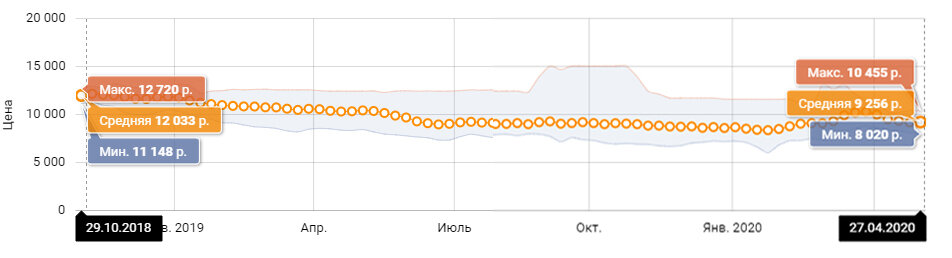 Статистика с e-katalog